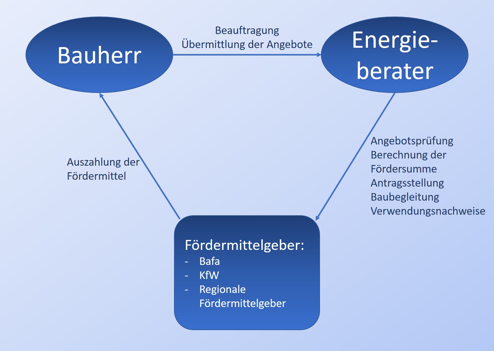 leistungen